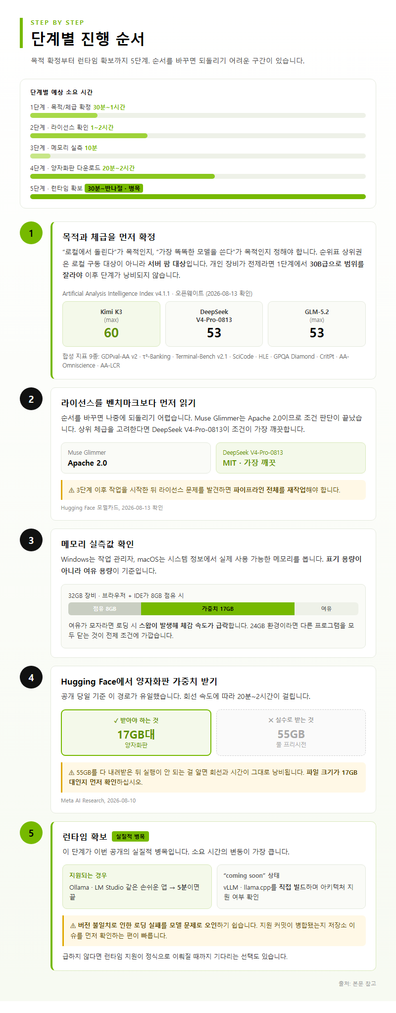 단계별 진행 순서