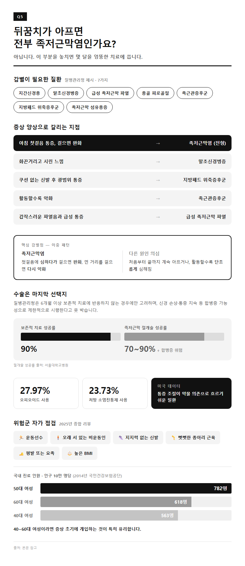 Q5. 뒤꿈치가 아프면 전부 족저근막염인가요?