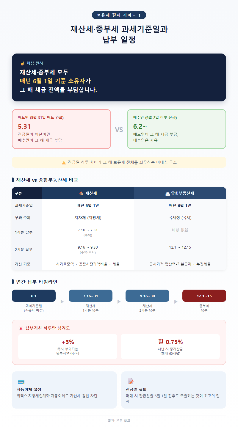 1. 재산세·종부세 과세기준일과 납부 일정