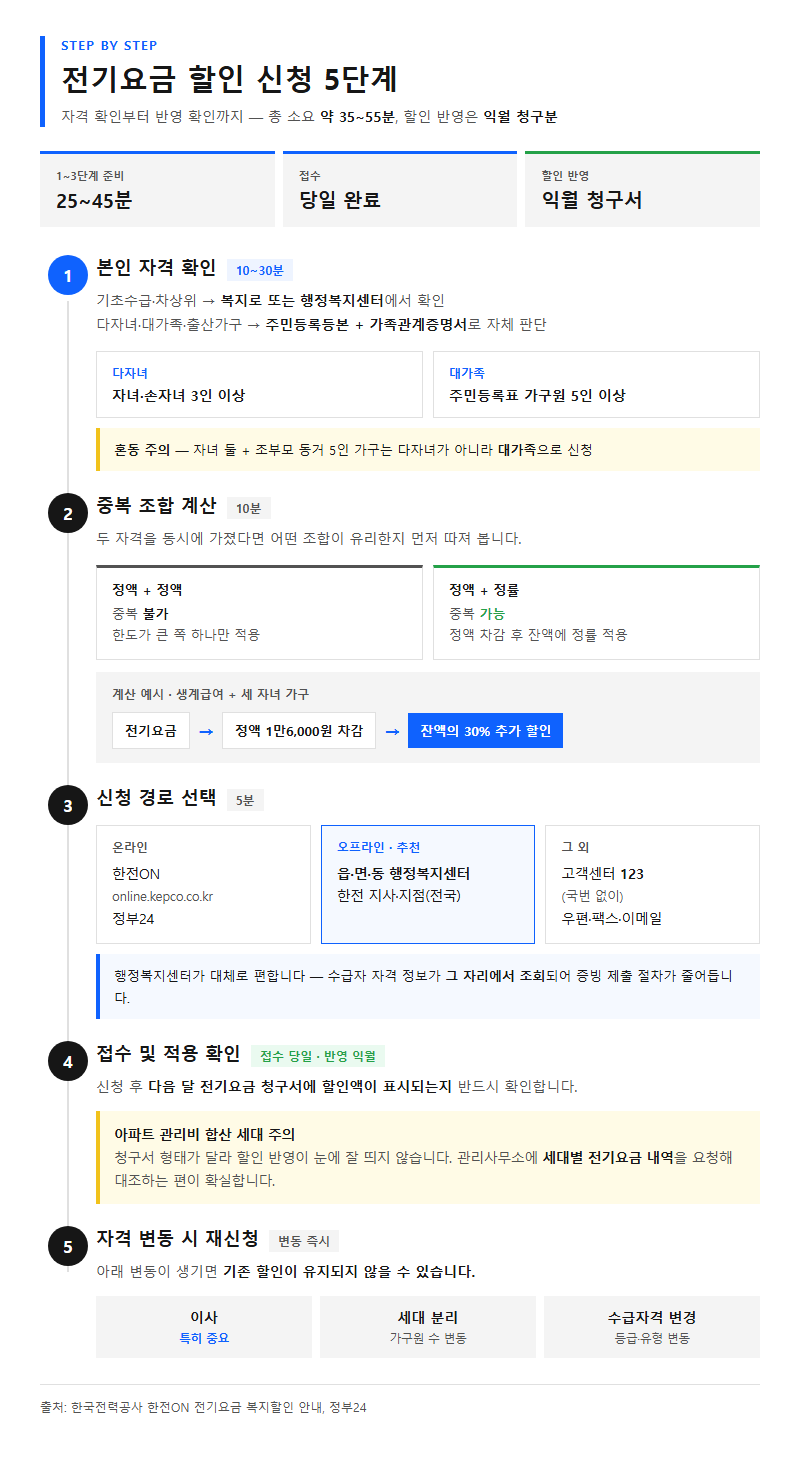 단계별 진행 순서