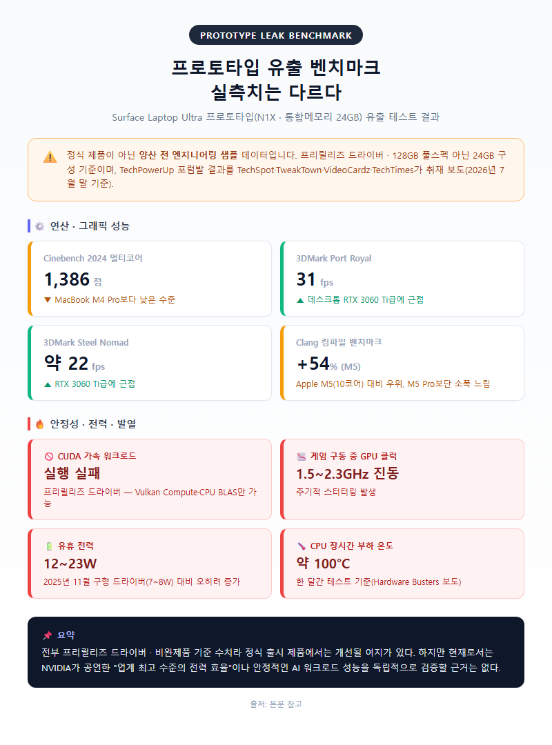 2. 프로토타입 유출 벤치마크 — 실측치는 다르다