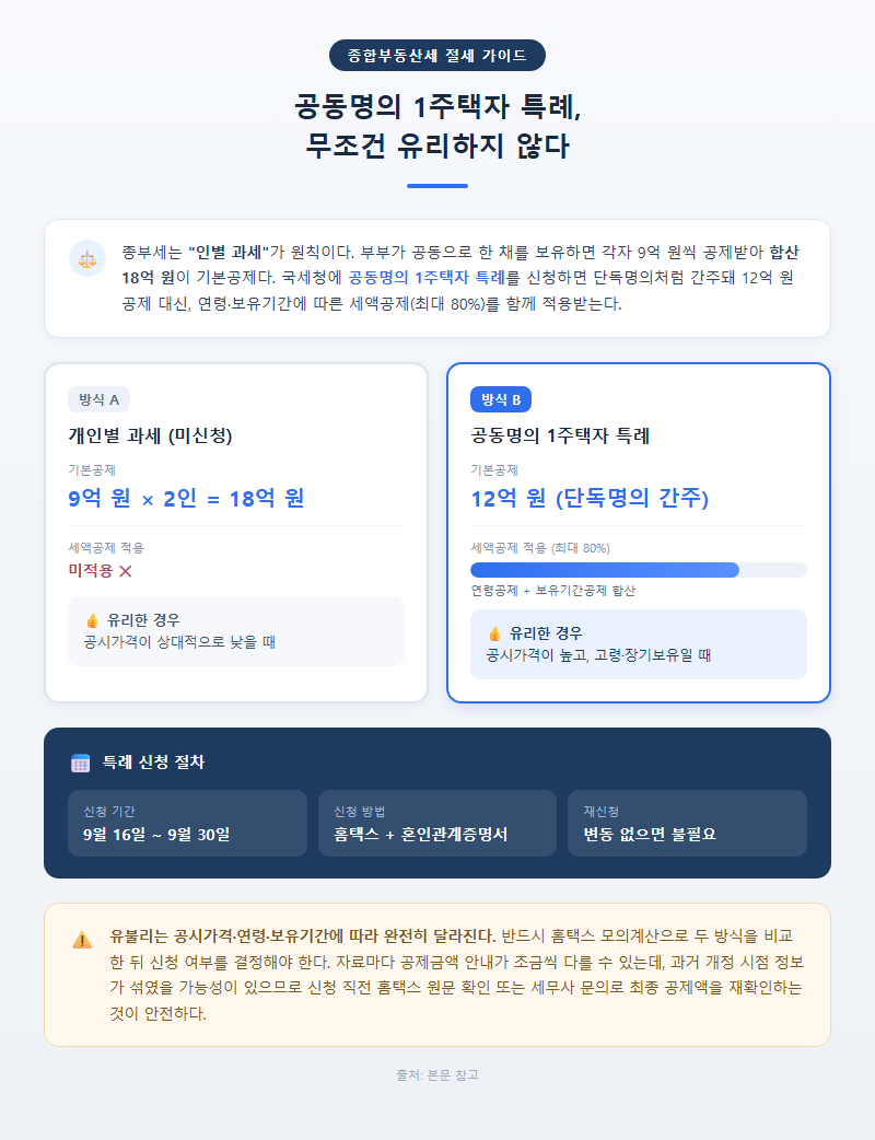 2. 종부세 공동명의 1주택자 특례, 무조건 유리하지 않다