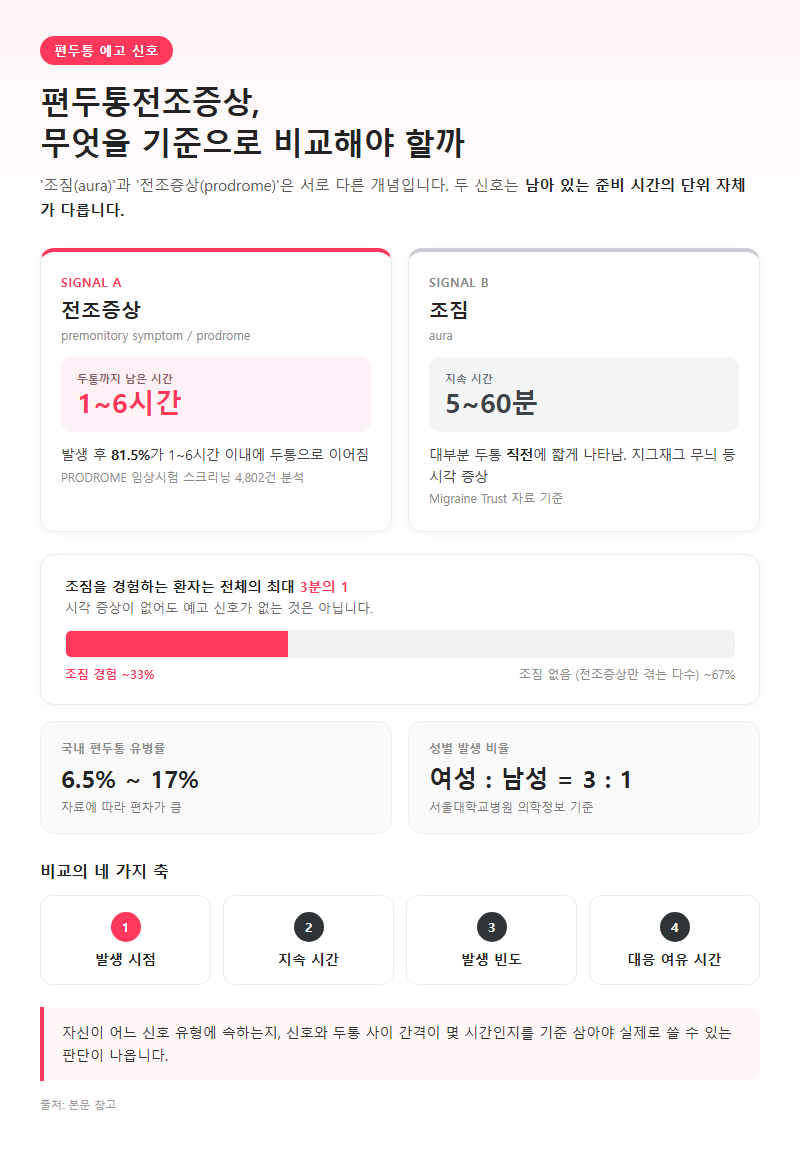 편두통전조증상, 무엇을 기준으로 비교해야 할까