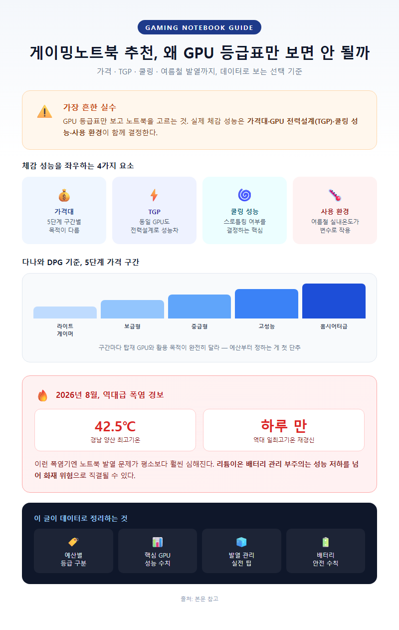 게이밍노트북추천 개요