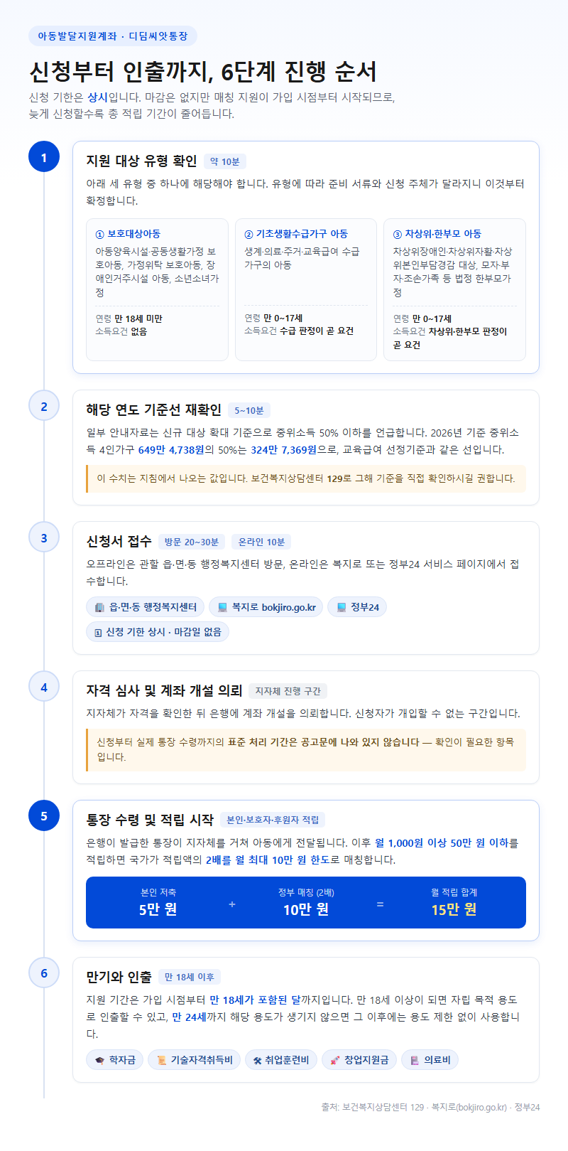 단계별 진행 순서