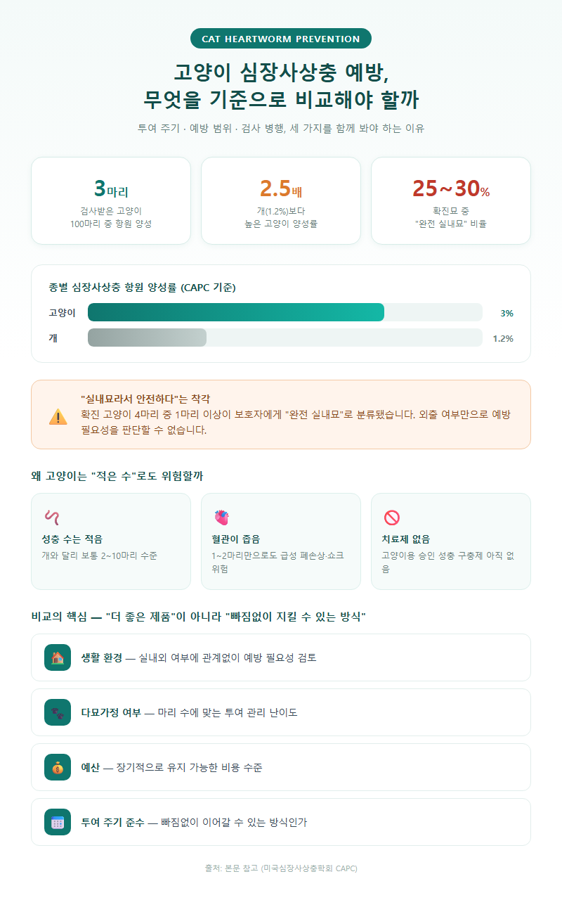 고양이사상충예방, 무엇을 기준으로 비교해야 할까