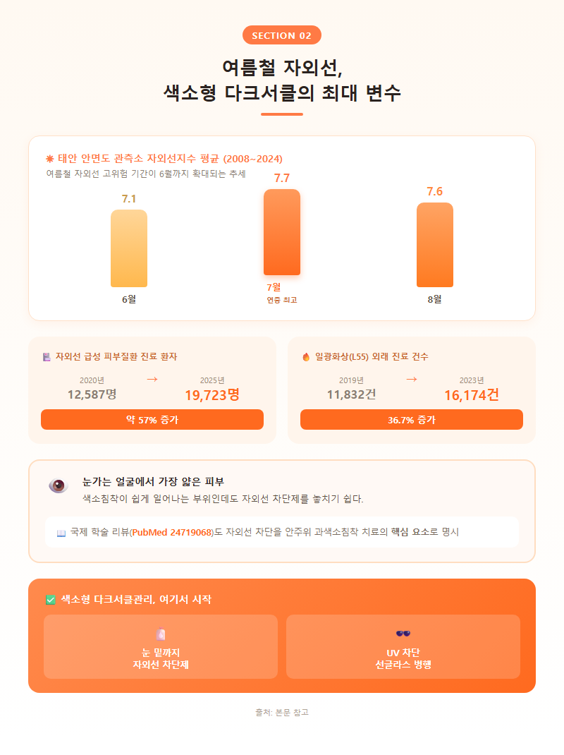 2. 여름철 자외선, 색소형 다크서클의 최대 변수