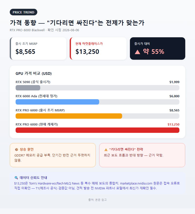 3. 가격 동향 — "기다리면 싸진다"는 전제가 맞는가