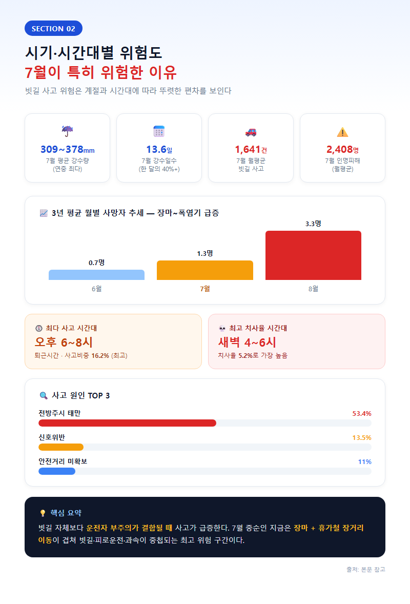 2. 시기·시간대별 위험도 — 7월이 특히 위험한 이유