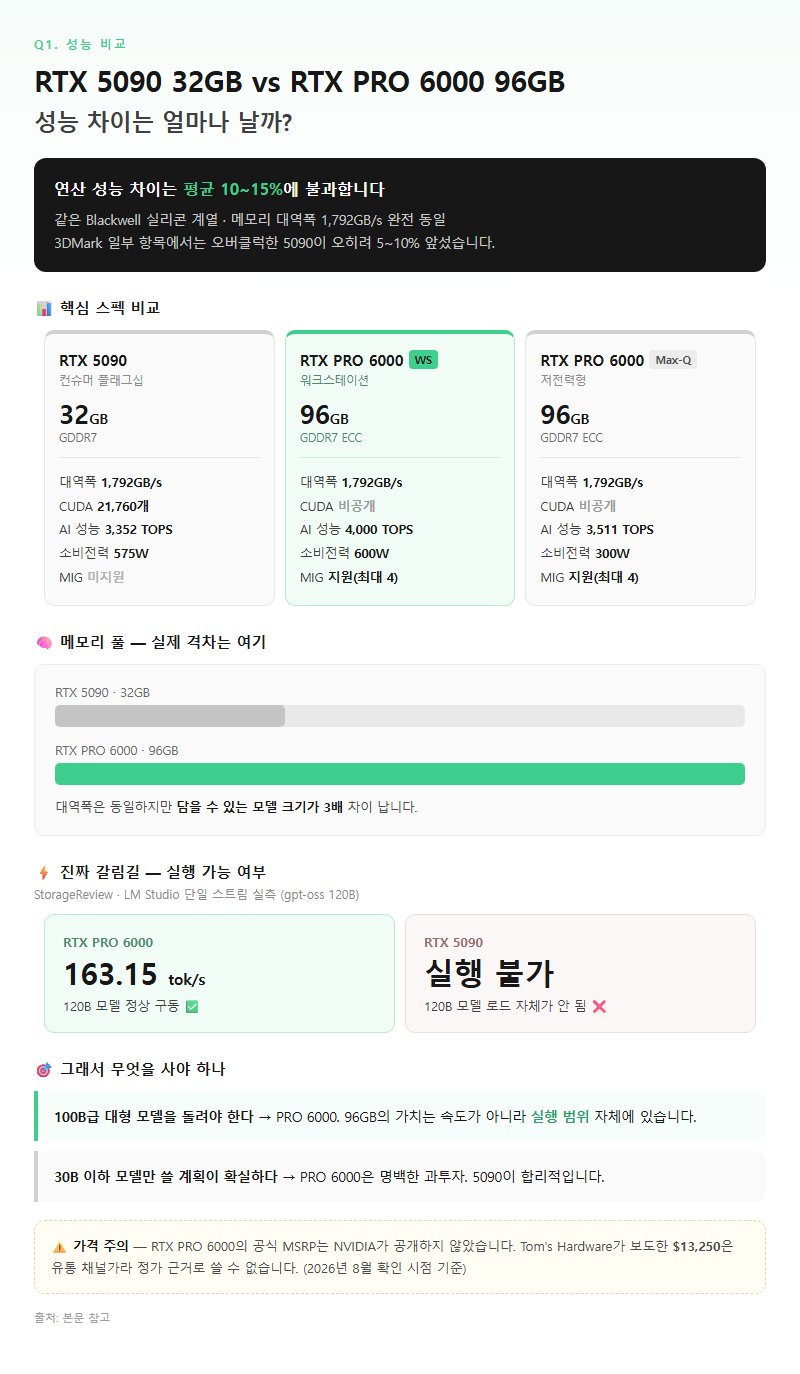Q1. RTX 5090 32GB와 RTX PRO 6000 96GB는 성능 차이가 얼마나 나나요?
