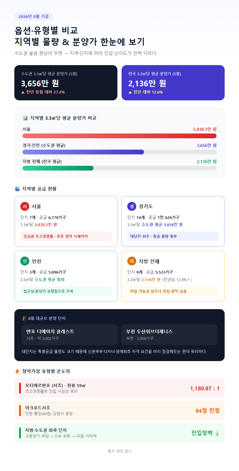 옵션·유형별 비교