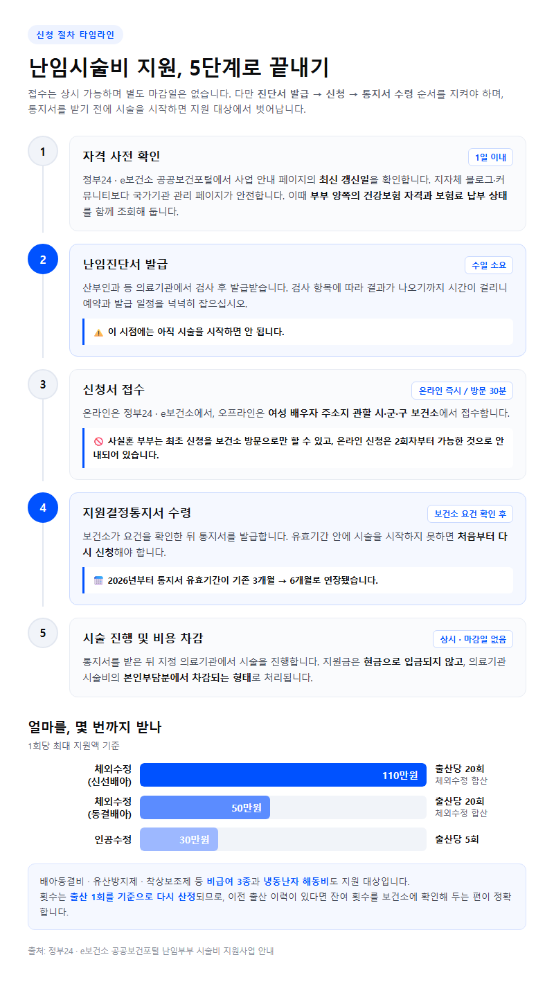단계별 진행 순서
