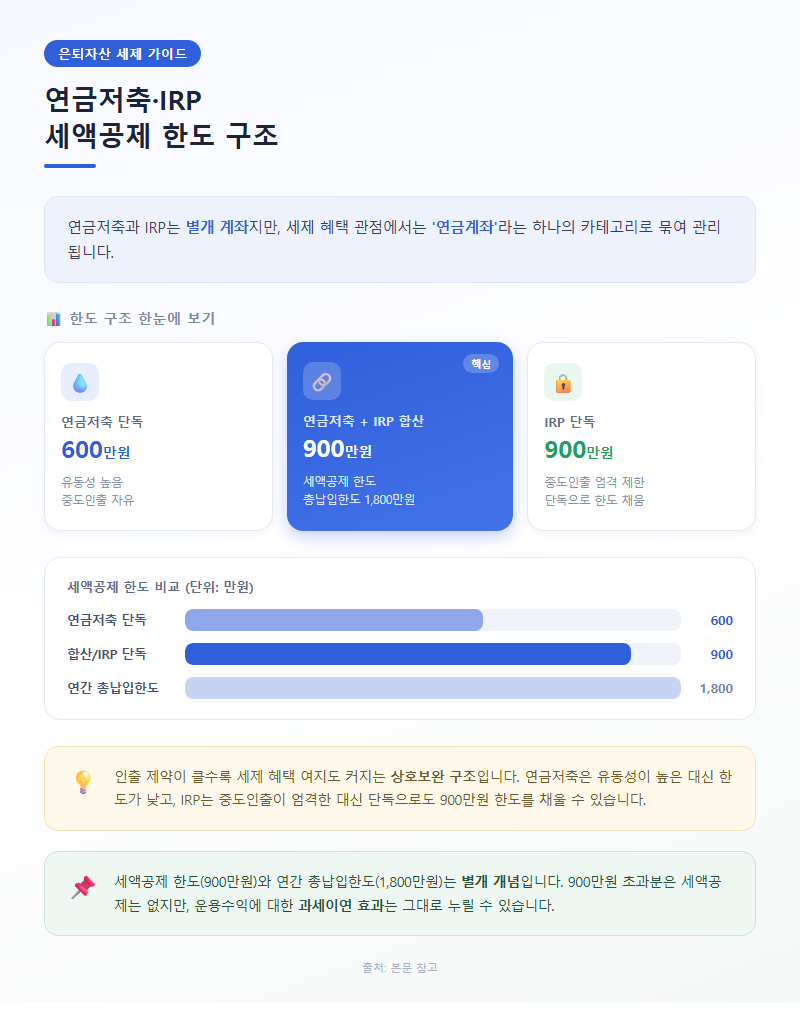 1. 연금저축·IRP 세액공제 한도 구조