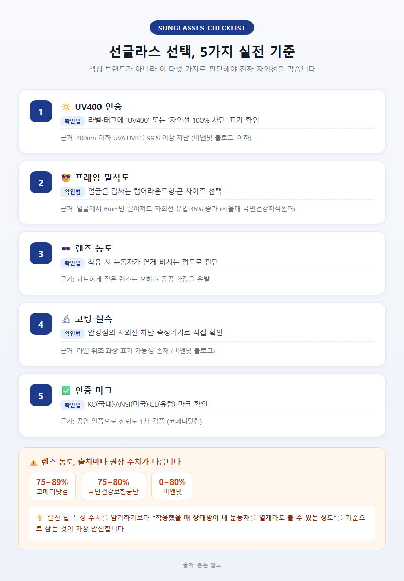 3. 선글라스 선택 5가지 실전 기준