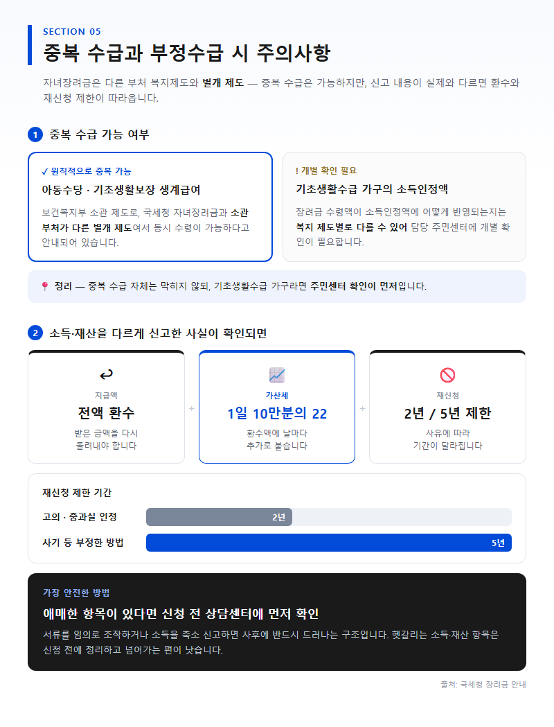 5. 중복 수급과 부정수급 시 주의사항
