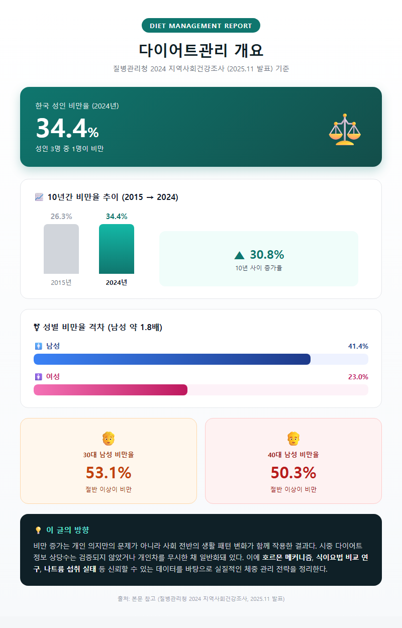 다이어트관리 개요