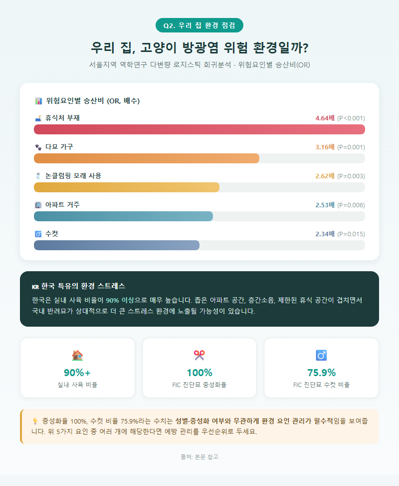Q2. 우리 집 환경이 고양이 방광염 위험을 높이는지 어떻게 확인하나요?