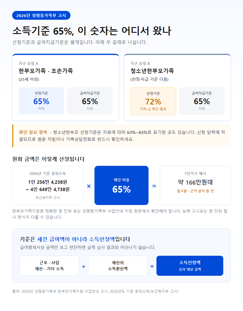 2. 소득기준 — 65%라는 숫자의 출처