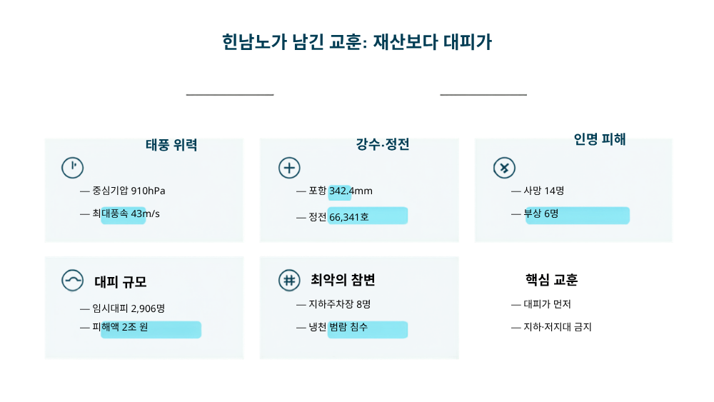 2. 힌남노가 남긴 교훈: 재산보다 대피가 먼저다