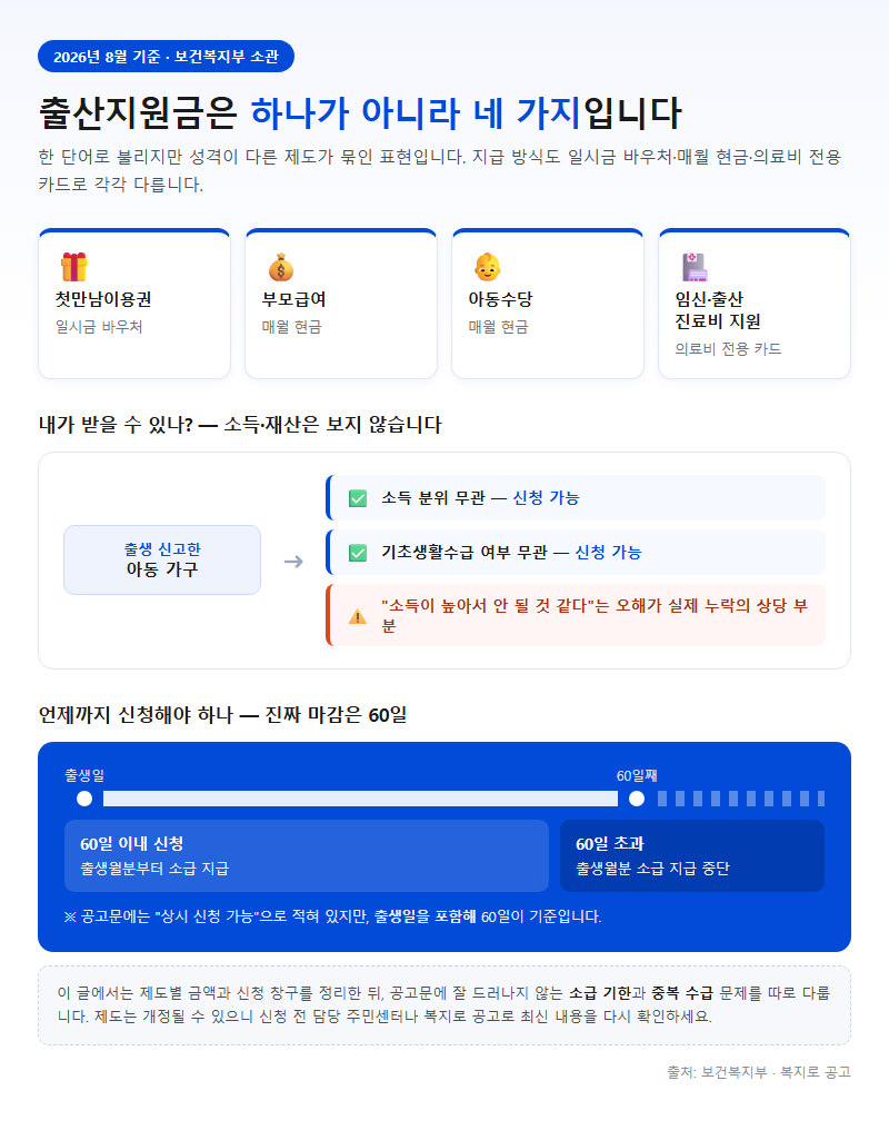 출산지원금 신청방법 개요