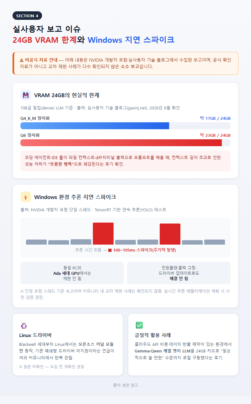 4. 실사용자 보고 이슈 — 24GB VRAM 한계와 Windows 지연 스파이크