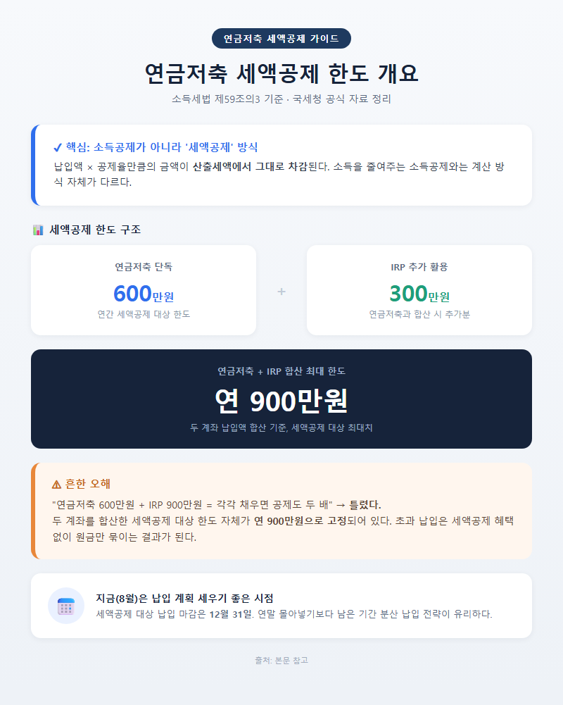 연금저축세액공제한도 개요