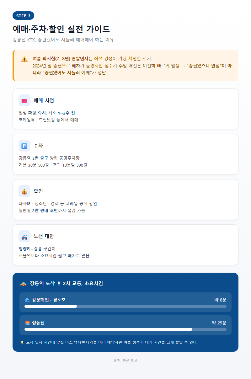 3. 예매·주차·할인 실전 가이드