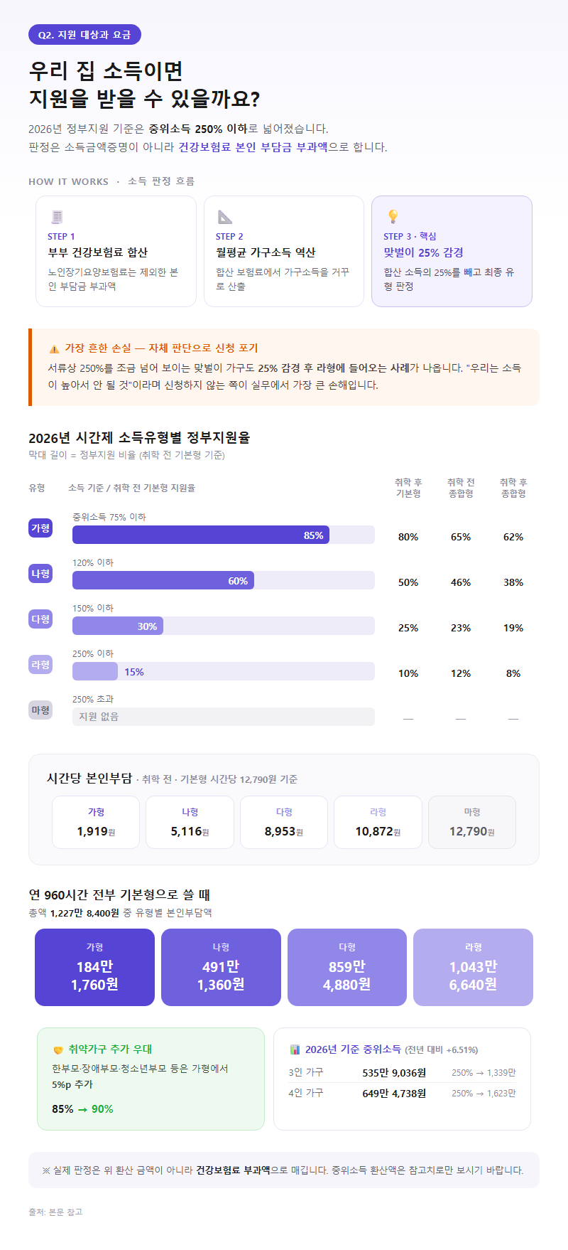 Q2. 우리 집 소득이면 지원을 받을 수 있을까요? 요금은 얼마인가요?
