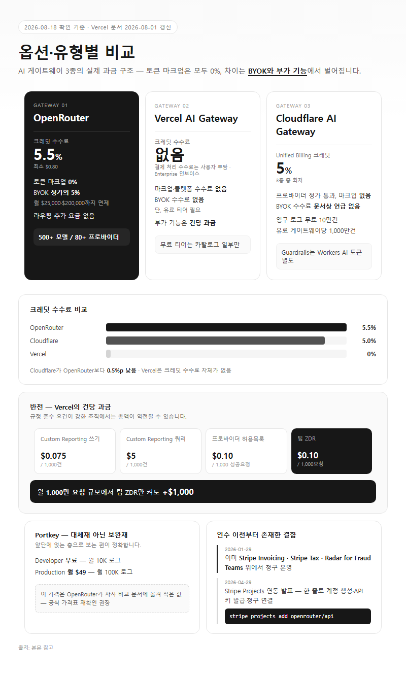 옵션·유형별 비교