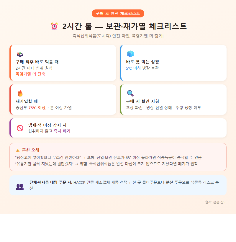 2. 구매 후 '2시간 룰' — 보관·재가열 체크리스트