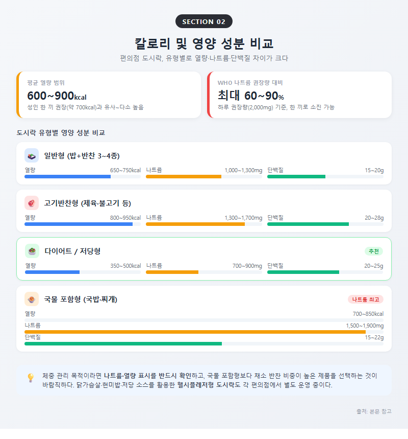 2. 칼로리 및 영양 성분 비교