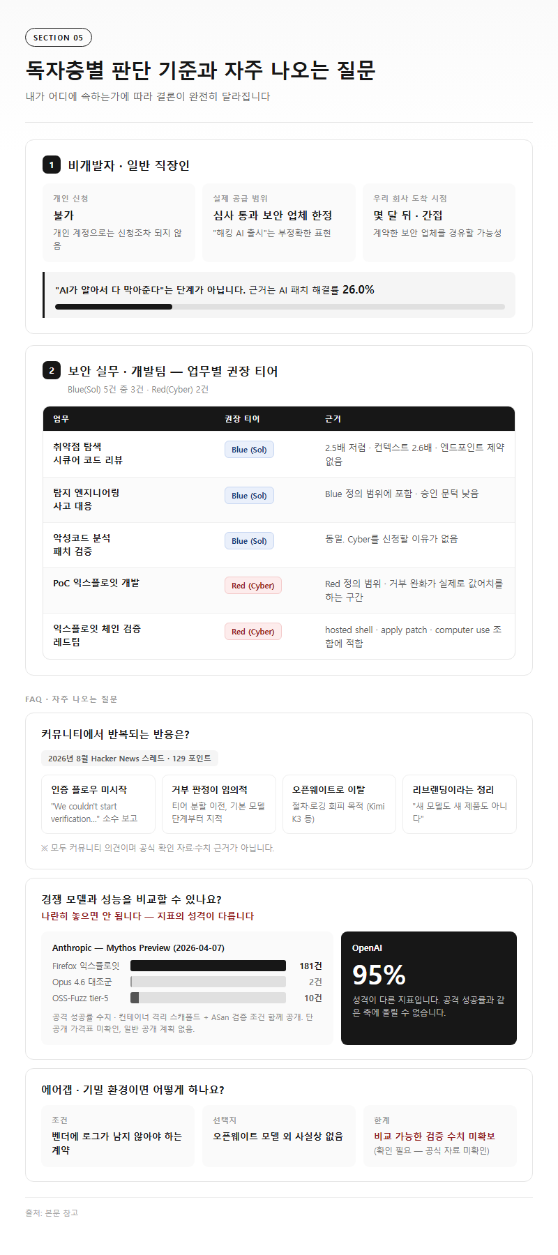 5. 독자층별 판단 기준과 자주 나오는 질문