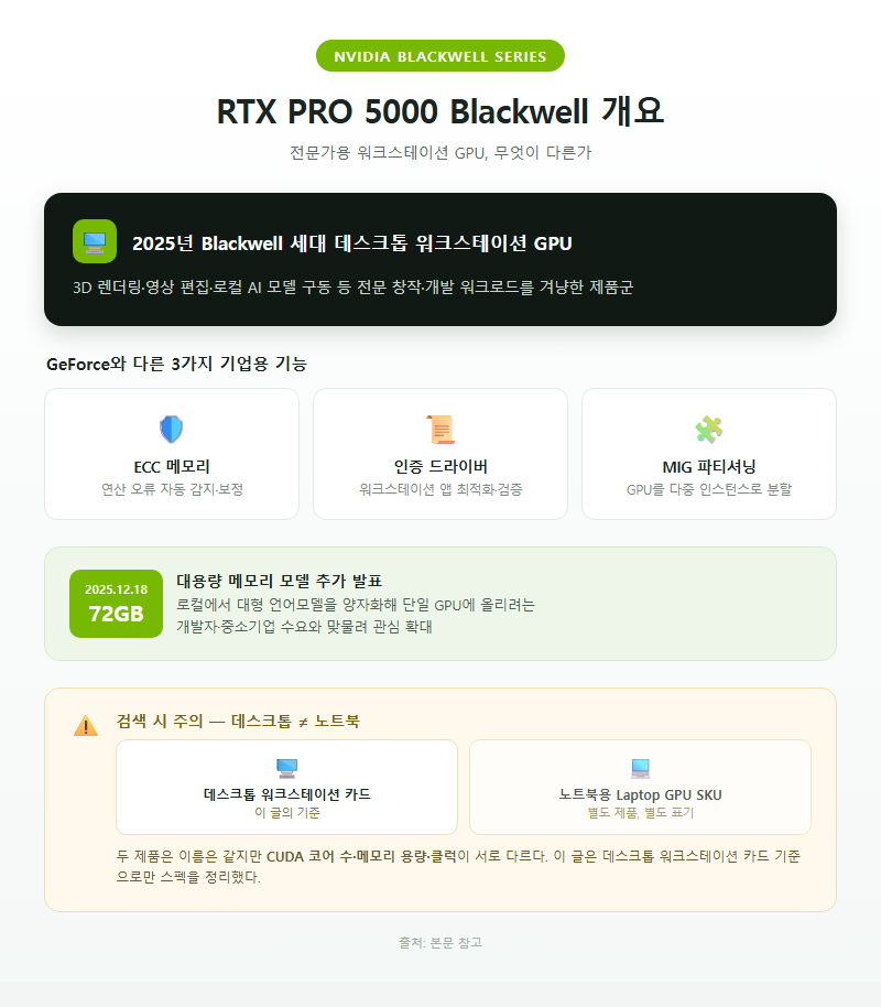 RTX PRO 5000 Blackwell 개요