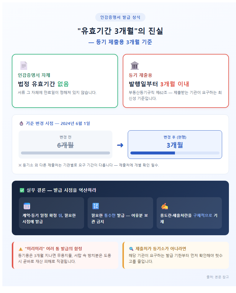 4. 유효기간에 관한 오해와 등기 제출용 3개월 기준