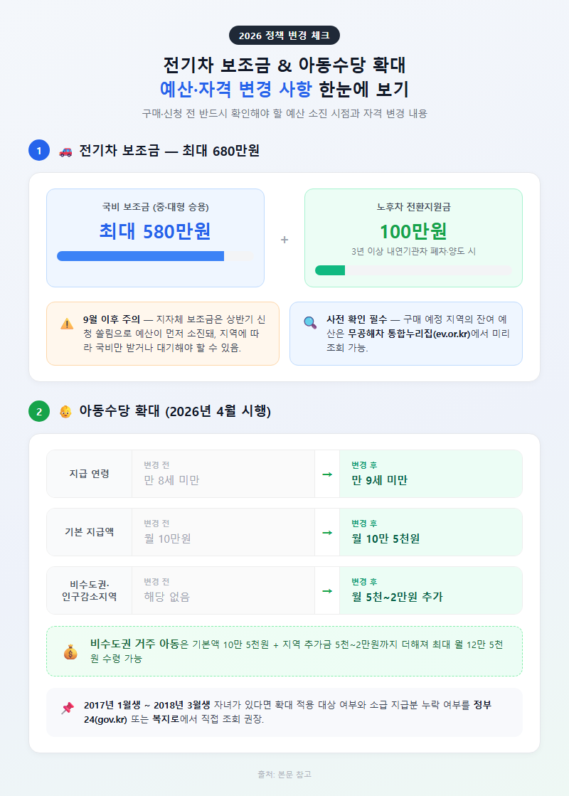 4. 전기차 보조금과 아동수당 확대 — 예산·자격 변경 사항 점검