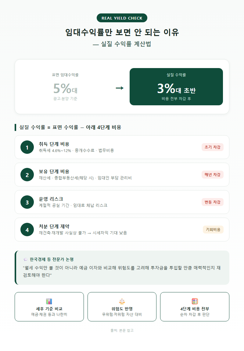 4. 임대수익률만 보면 안 되는 이유 — 실질 수익률 계산법