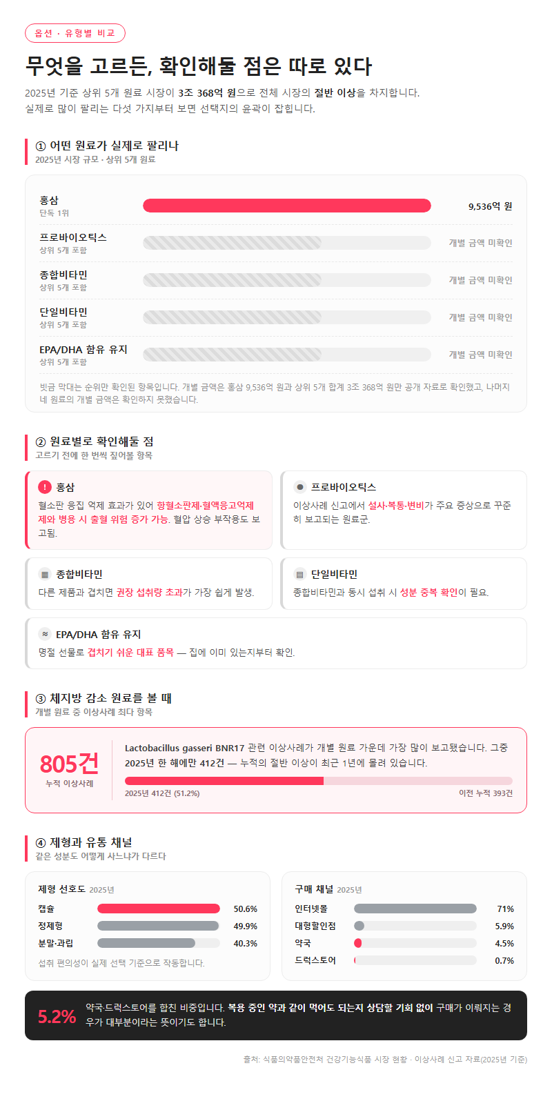 옵션·유형별 비교