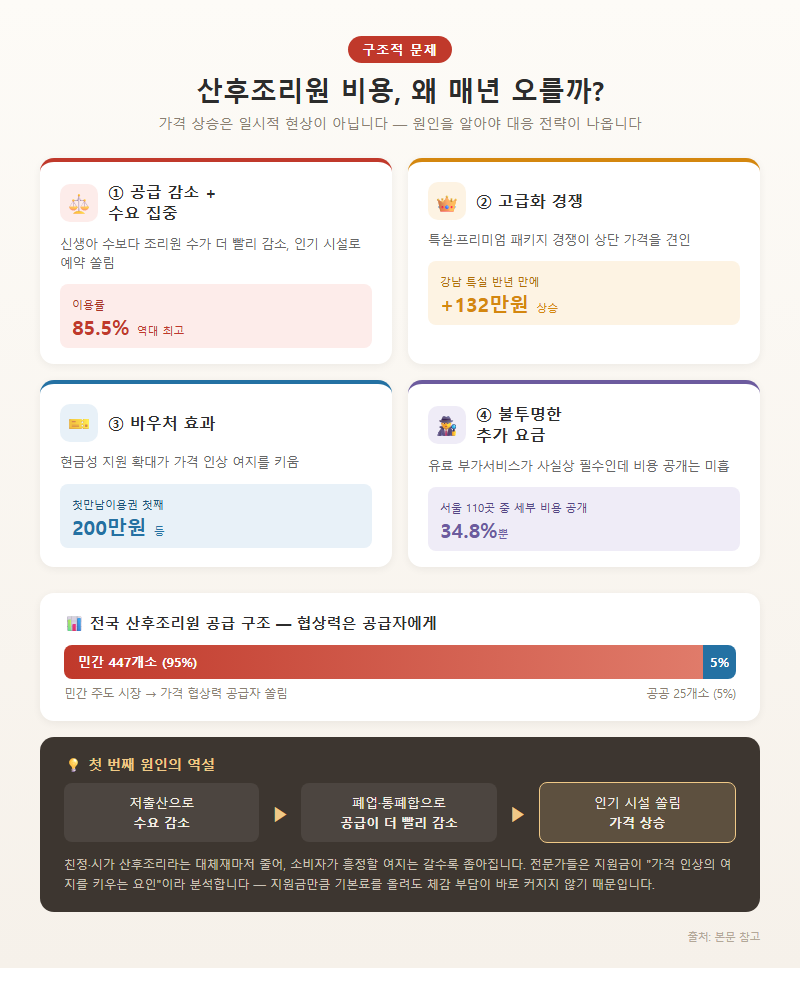 2. 비용이 매년 오르는 4가지 구조적 이유
