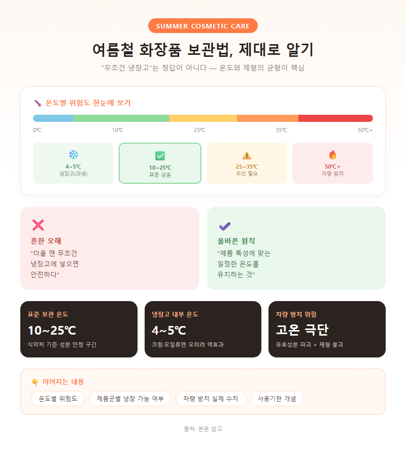 여름철화장품보관법 개요