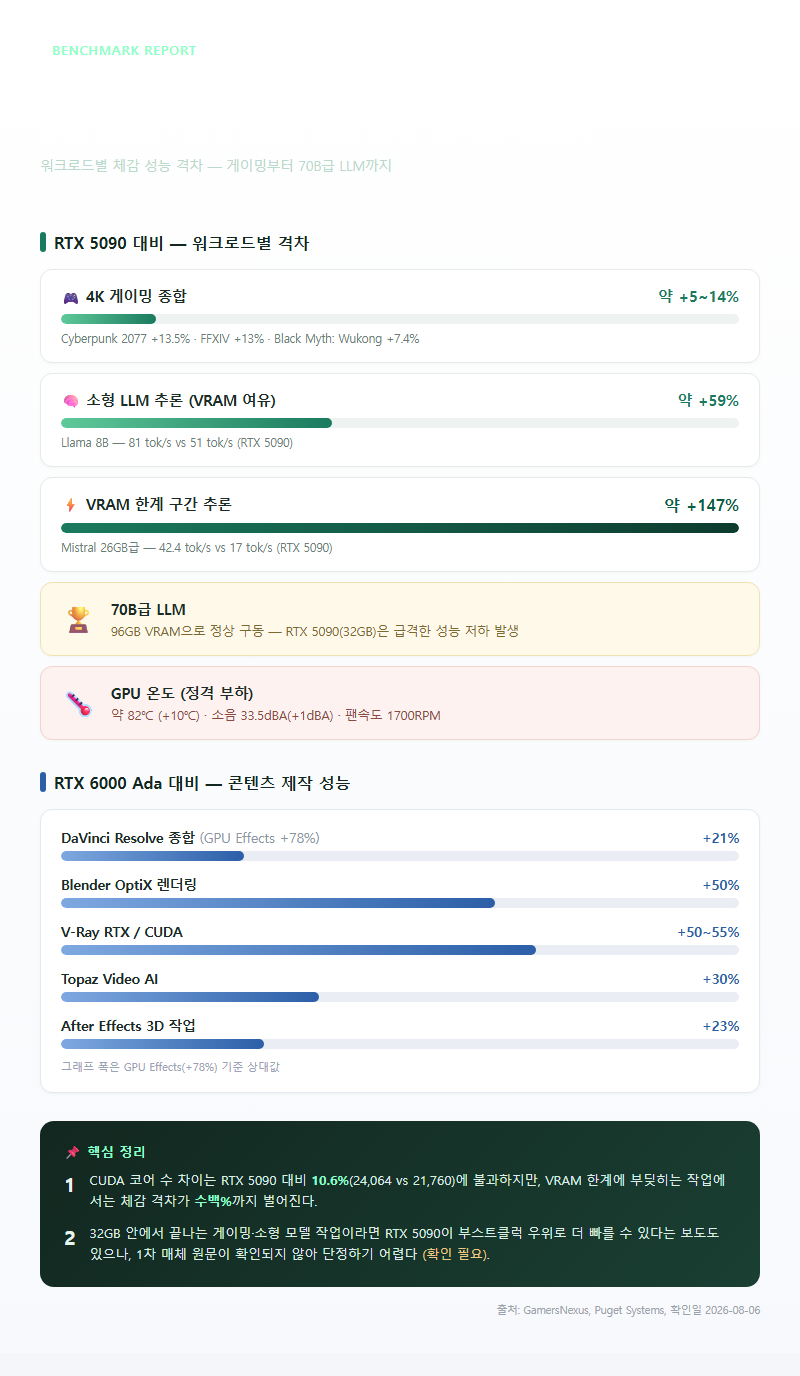 2. 실측 벤치마크 — RTX 5090·RTX 6000 Ada 대비 얼마나 빠른가