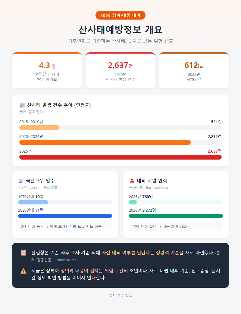 산사태예방정보 개요