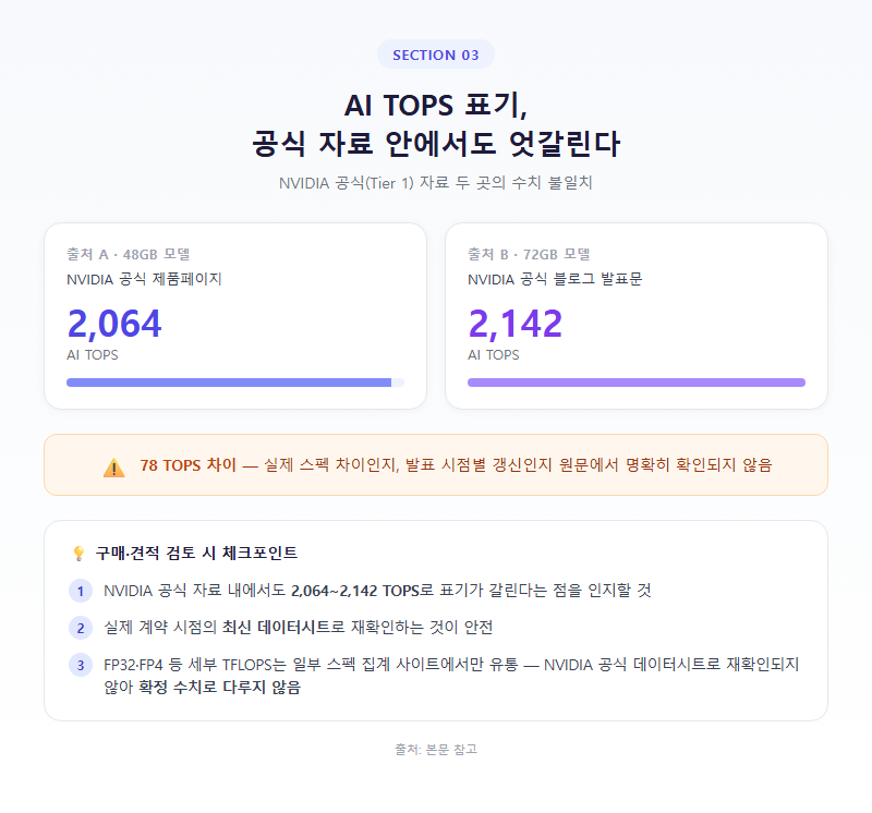 3. AI TOPS 표기, 공식 자료 안에서도 엇갈린다