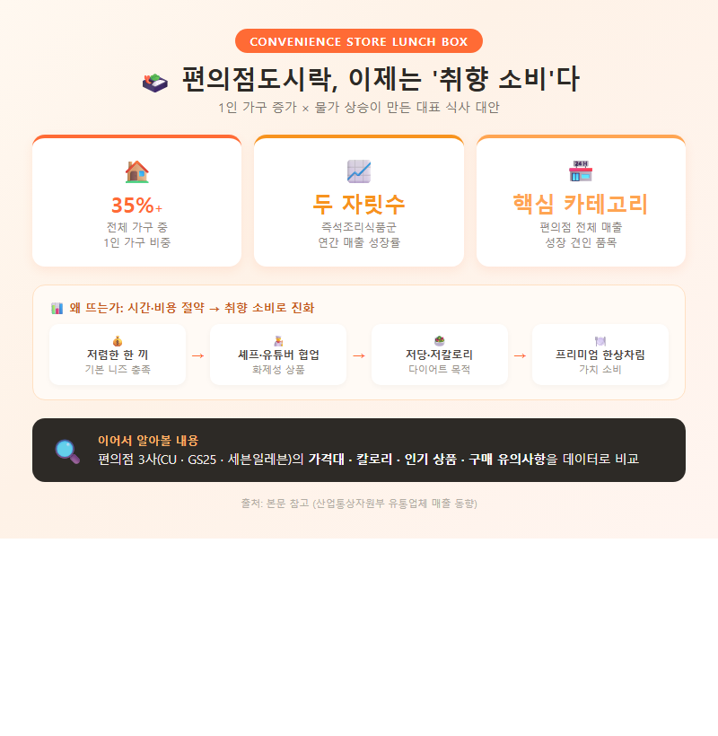편의점도시락 개요