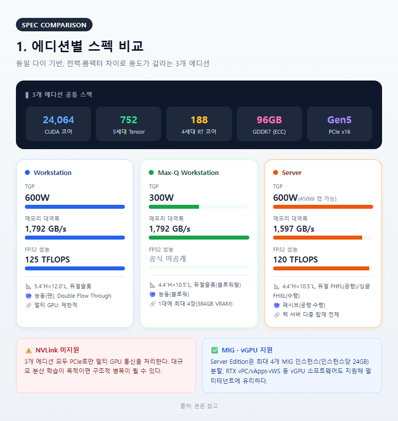 1. 에디션별 스펙 비교