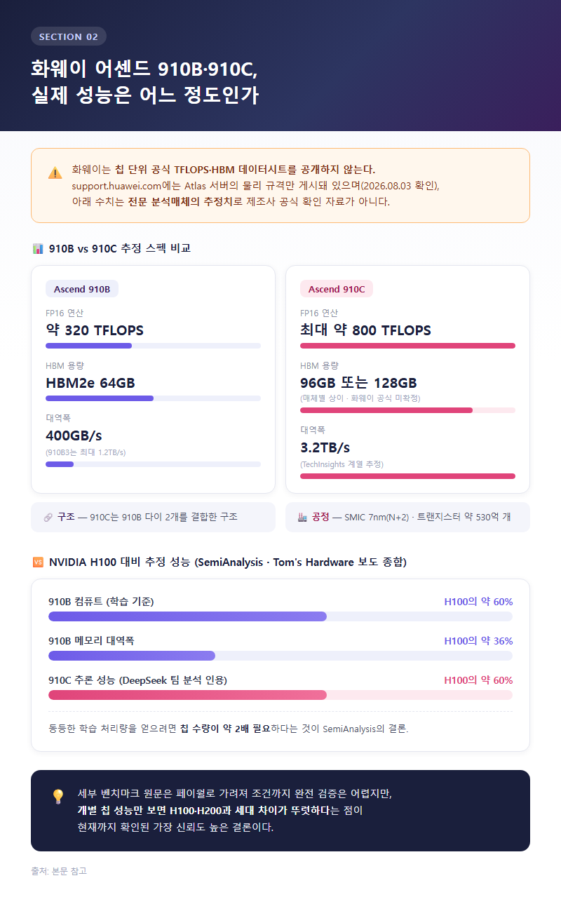 2. 화웨이 어센드 910B·910C, 실제 성능은 어느 정도인가