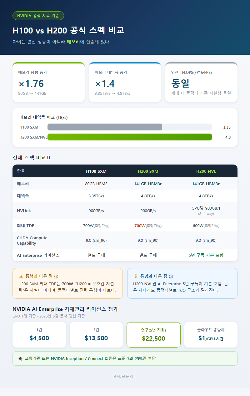 1. H100 vs H200 공식 스펙 비교