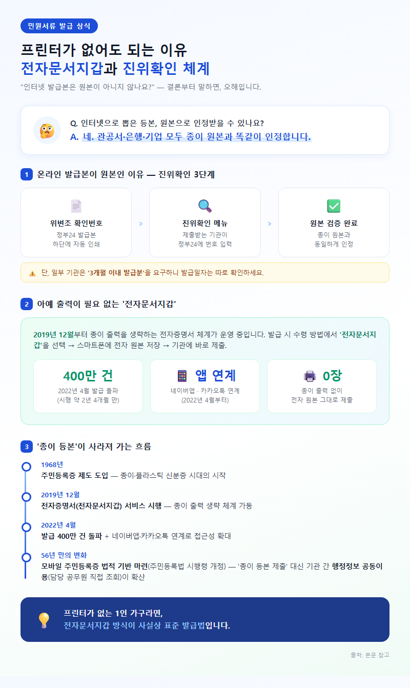 3. 프린터가 없어도 되는 이유 — 전자문서지갑과 진위확인 체계