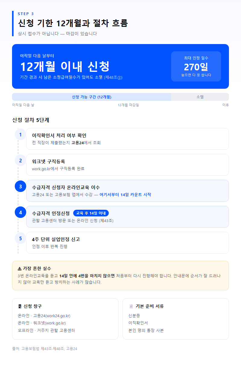 3. 신청 기한 12개월과 절차 흐름