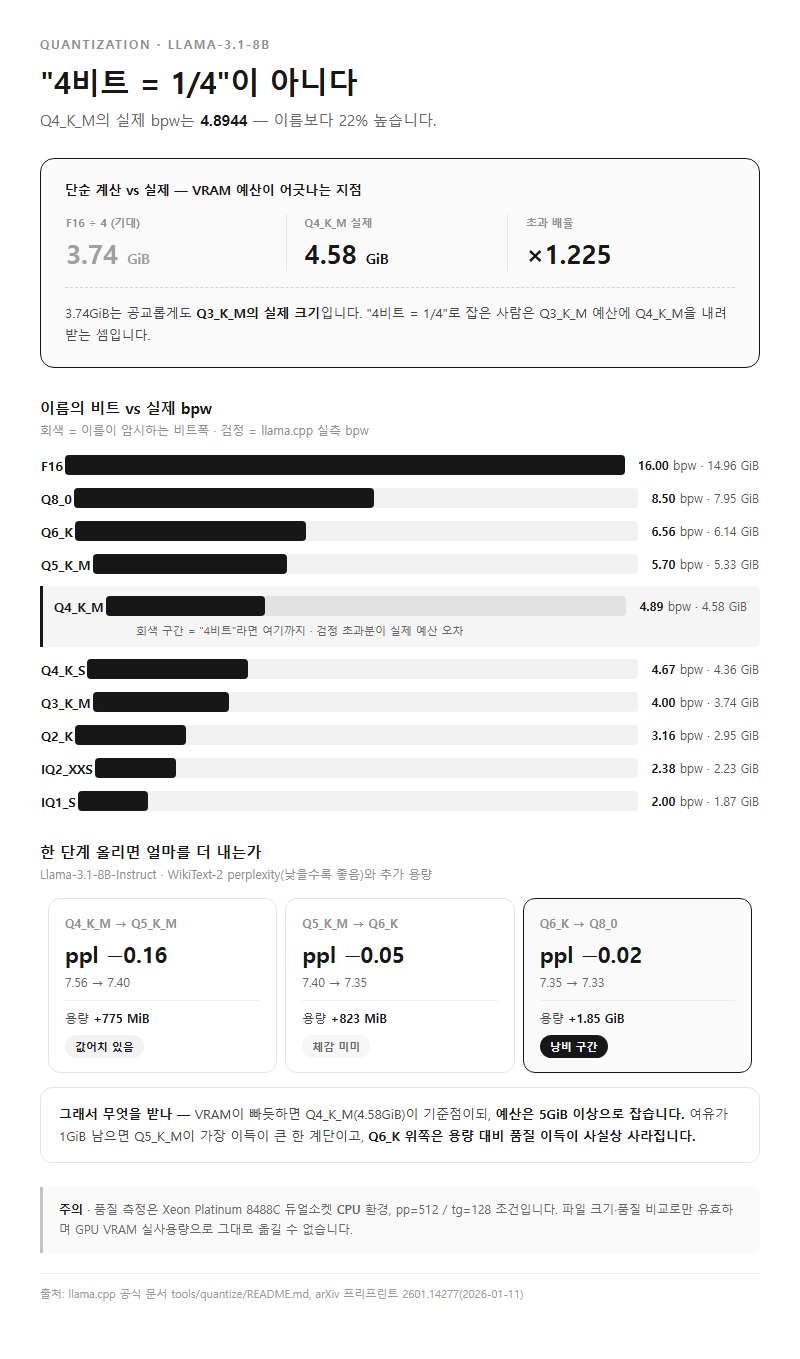 4. 양자화 실측표 — "4비트 = 1/4"이 아니다