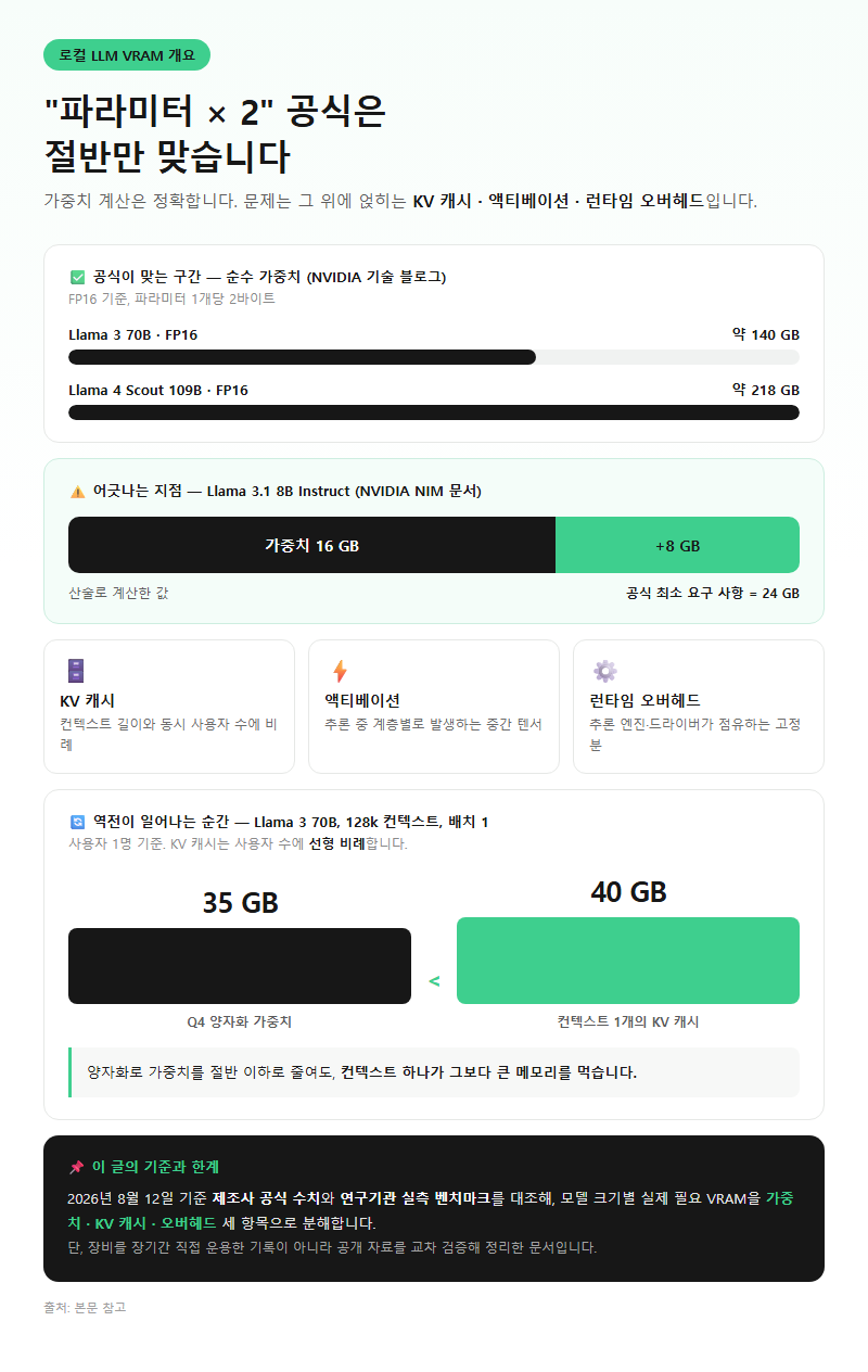 로컬 LLM VRAM 개요